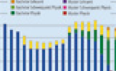 Mehr Physikstudierende als je zuvor