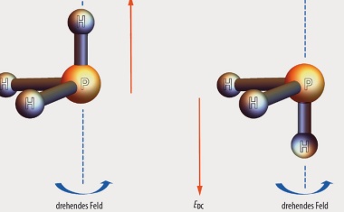 Vom Regenschirm zum chiralen Superrotor