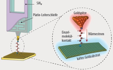 Wie Molekülschwingungen Wärme leiten