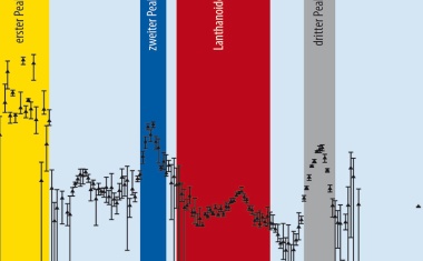 Strontium aus kosmischen Kollisionen