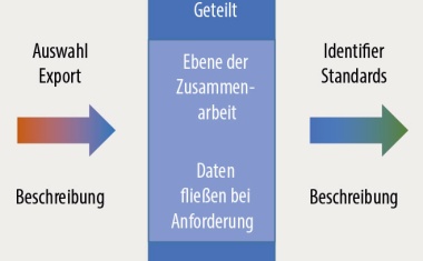 Forschungsdaten FAIR verwalten