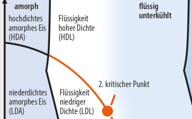 Die rätselhafte Struktur von Wasser