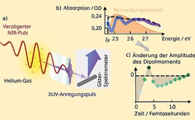 Elektronenbewegung fotografiert: Atomphysik