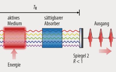 Faserlaser am Quantenlimit