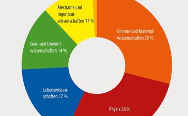 Algorithmen für neue Hardware