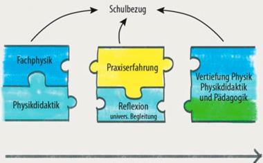 Das „perfekte“ Lehramtsstudium