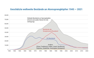 Nukleare Abrüstung ist dringender denn je