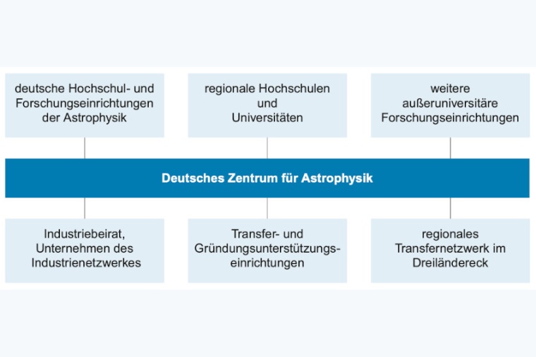 Photo: Mit Astrophysik in eine strahlende Zukunft