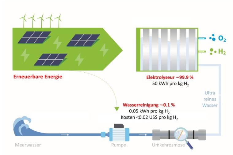 Abb.: Vereinfachte Darstellung des Prozesses: Wasserstoff lässt sich aus...