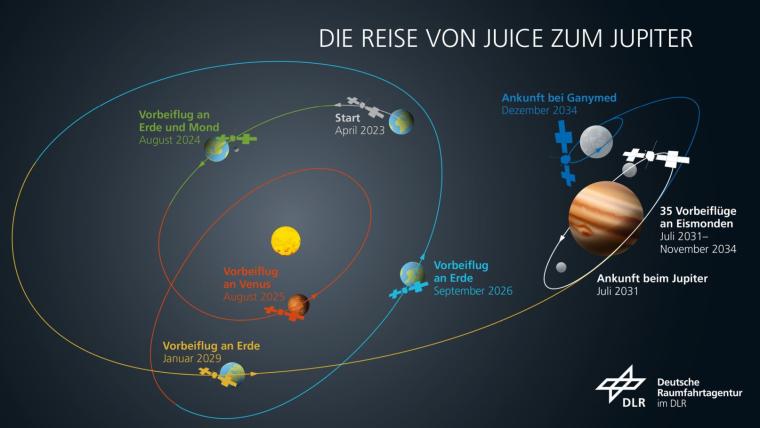 Nach den Vorbeiflügen an Mond und Erde wird Juice im August 2025 mit einem...