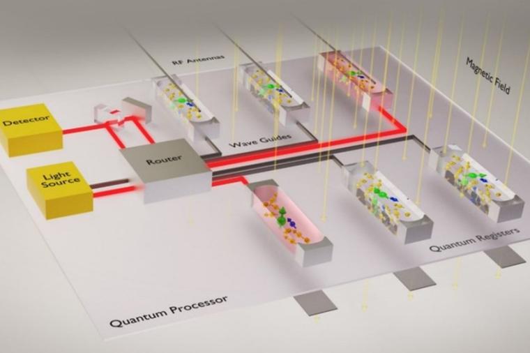 Abb.: Schematische Darstellung eines Spin-Photon-basierten Quantenprozessors,...