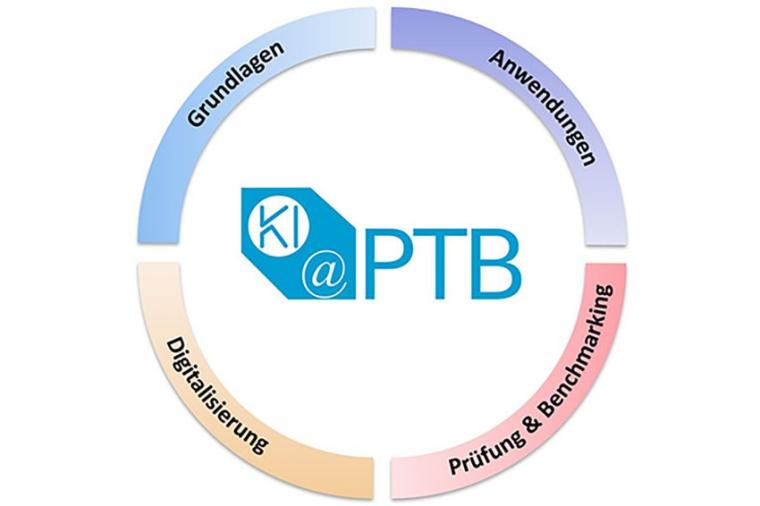 Abb.: Themenbereiche, in denen die PTB im Bereich künstliche Intelligenz aktiv...