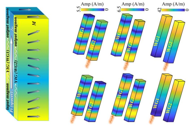 Abb.: Zwei magnetische Schichten (hier aus YIG) dienen als Spin­wellen­leiter...