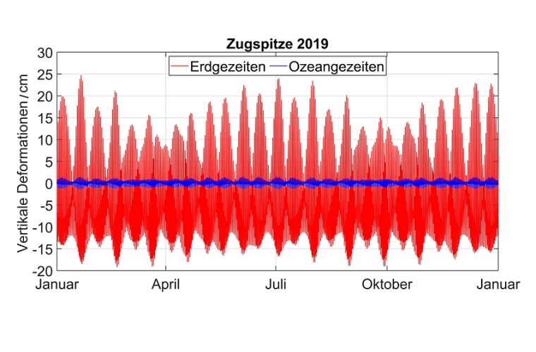 Abb. Variationen der vertikalen Deformationen auf der Zugspitze im Laufe des...