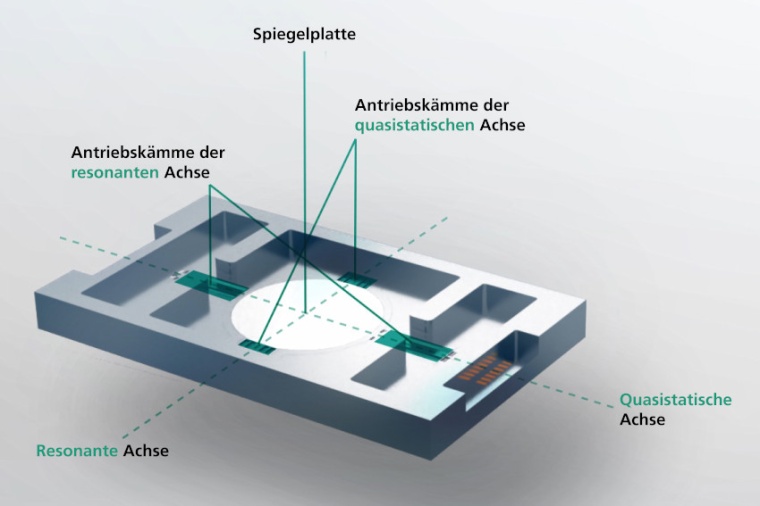 Abb.: Der Mikroscanner­spiegel scannt die Umgebung drei­dimensional und...