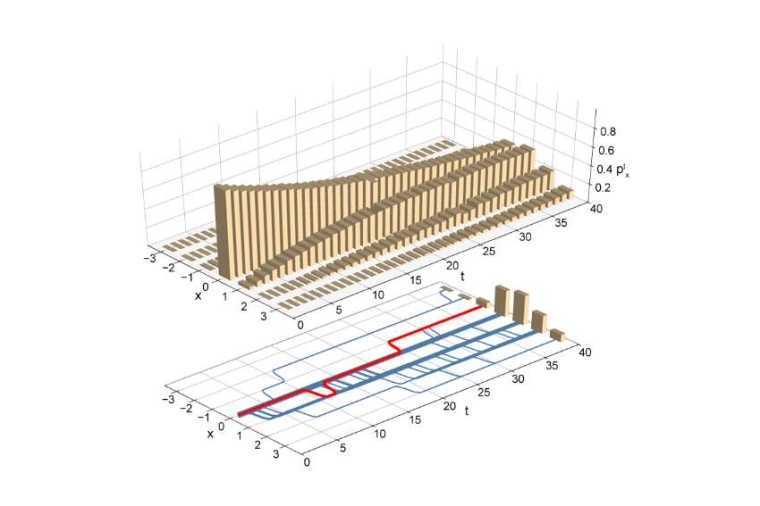 Abb.: Zähl­statistik (oben) eines Fehler­signals, das von einem...