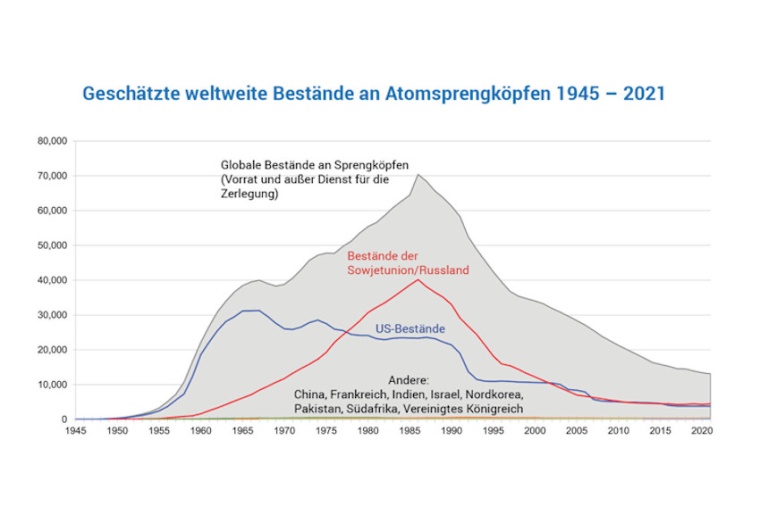 Abb.: Schätzung der welt­weiten Bestände an Atom­sprengköpfen seit Ende...