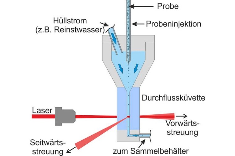 Abb.: Im Einzel­partikel­zähler wird die Sus­pen­sion mit einer Kanüle in...