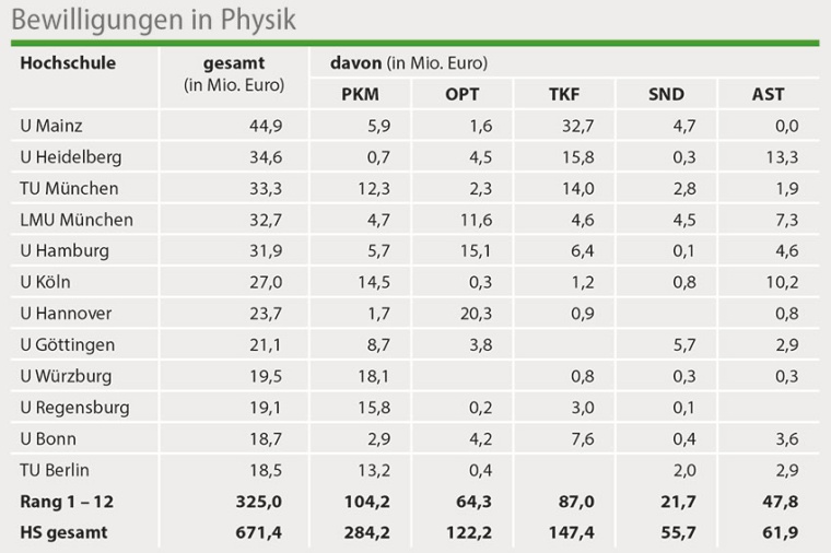 Die erfolgreichsten zwölf Hochschulen in der Physik haben zwischen 2017 und...