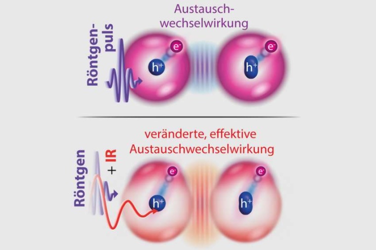 Abb.: Schematische Dar­stel­lung der Aus­tausch­wechsel­wirkung zwischen...