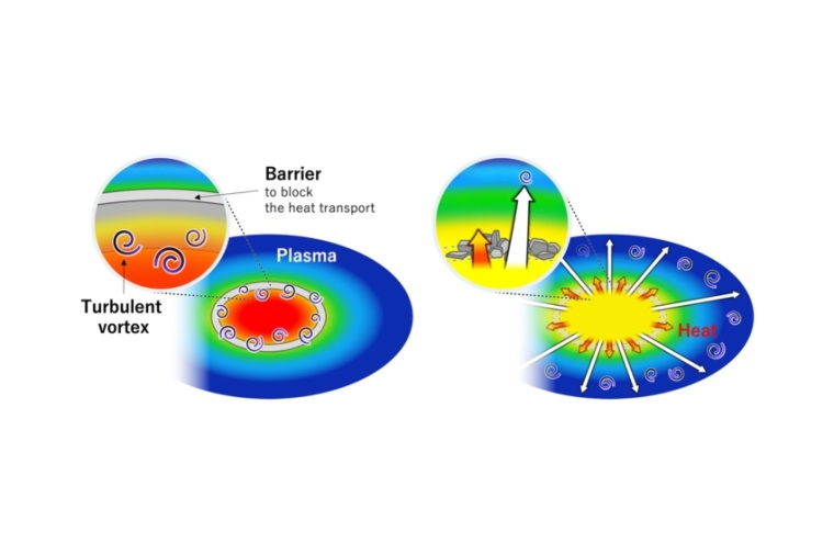 Abb.: Links: Barriere zum Ein­schluss der Hitze im Plasma­inneren. Rechts:...