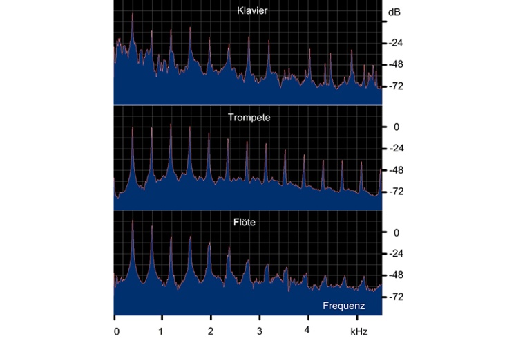 Abb.: Frequenz­analyse verschiedener Instrumente: a) Klavier, b) Trompete, c)...