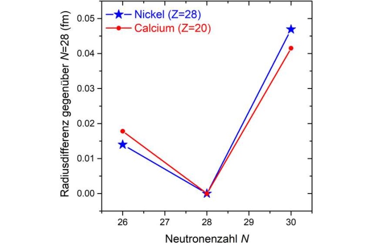 Abb.: Der Knick des Verlaufs der Ladungs­radien bei Nickel und Calcium....