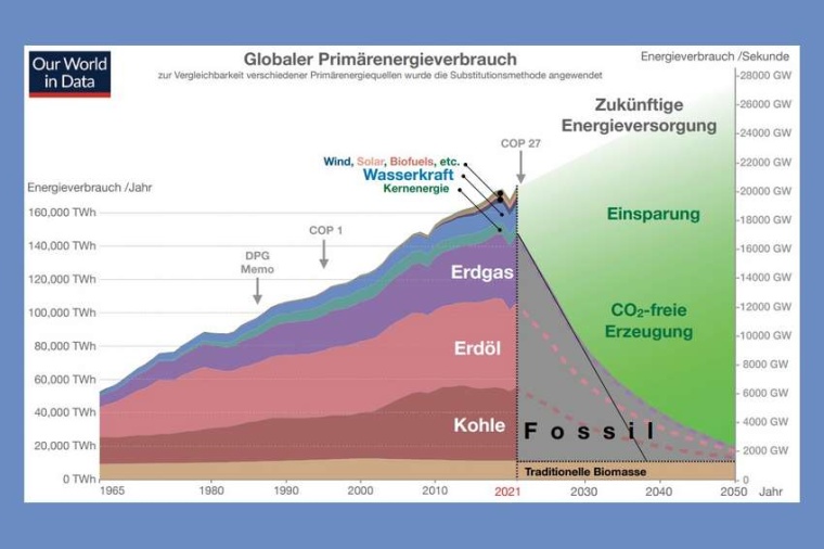 Abb.: Die vom Welt­klima­rat für das Er­reichen der Ziele des Paris...