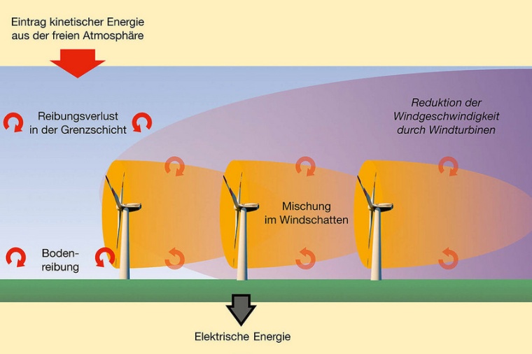 Abb.: Kinetische Energie fließt aus der freien Atmosphäre zur Ober­fläche...